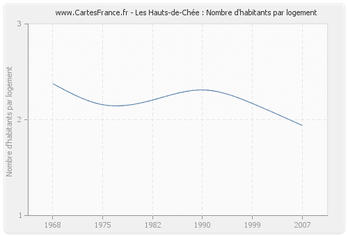 Les Hauts-de-Chée : Nombre d'habitants par logement